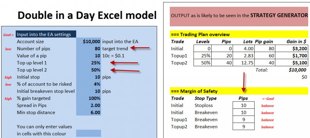 Double in a Day variations to create more margin of safety